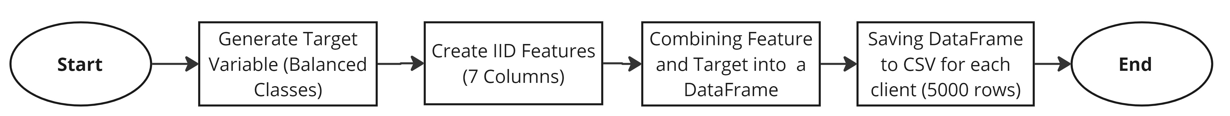 Technological IID data generation