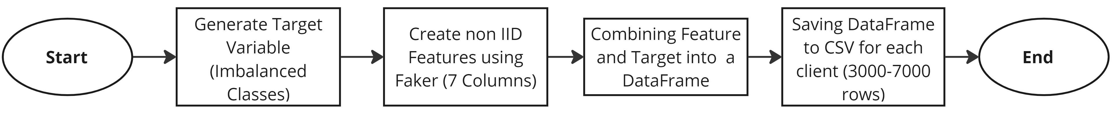 Technological non-IID data generation