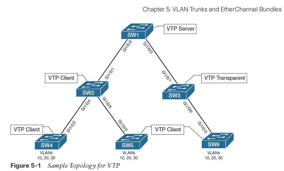 CCNP and CCIE Enterprise Core ENCOR 350-401 Official Cert Guide, Chapter 5 pg. 95