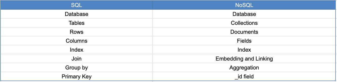 SQL versus NoSQL