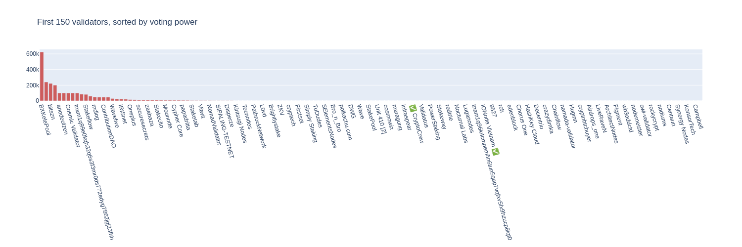 Voting Power Distribution