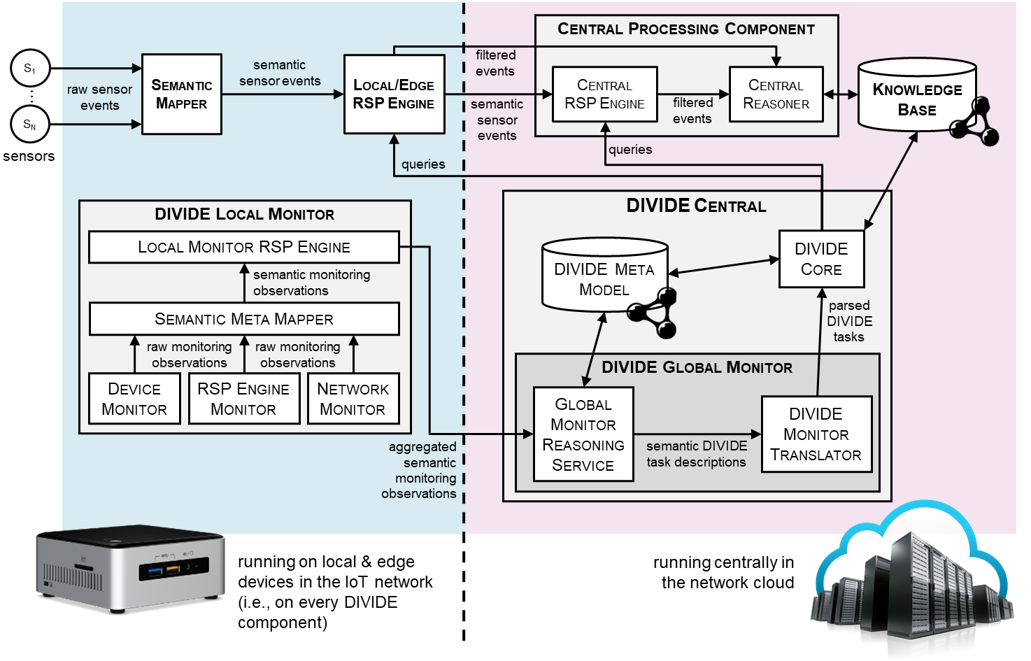 Cascading reasoning architecture with DIVIDE