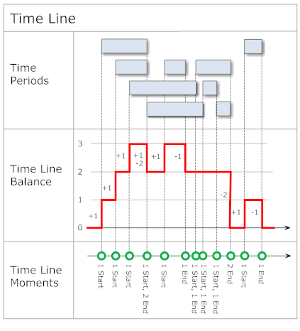 Time Line