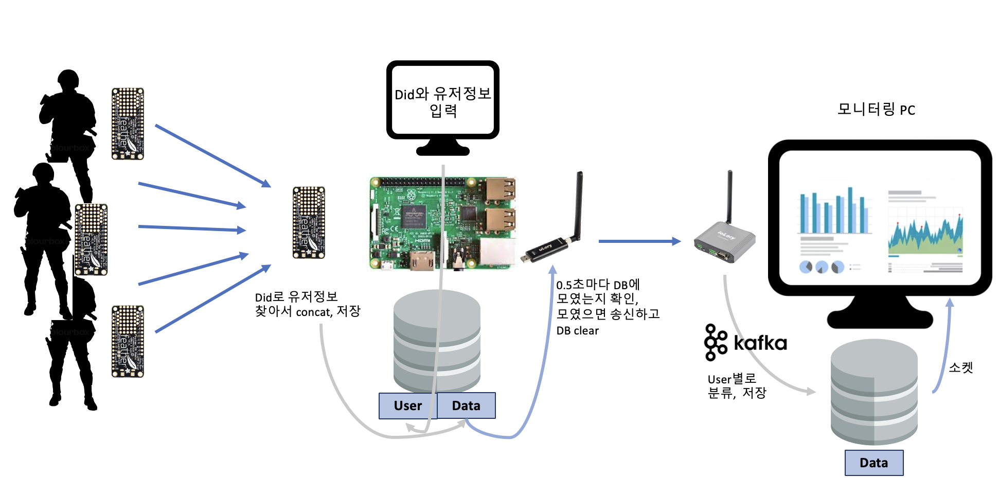 LoRaNetwork_dataflow1