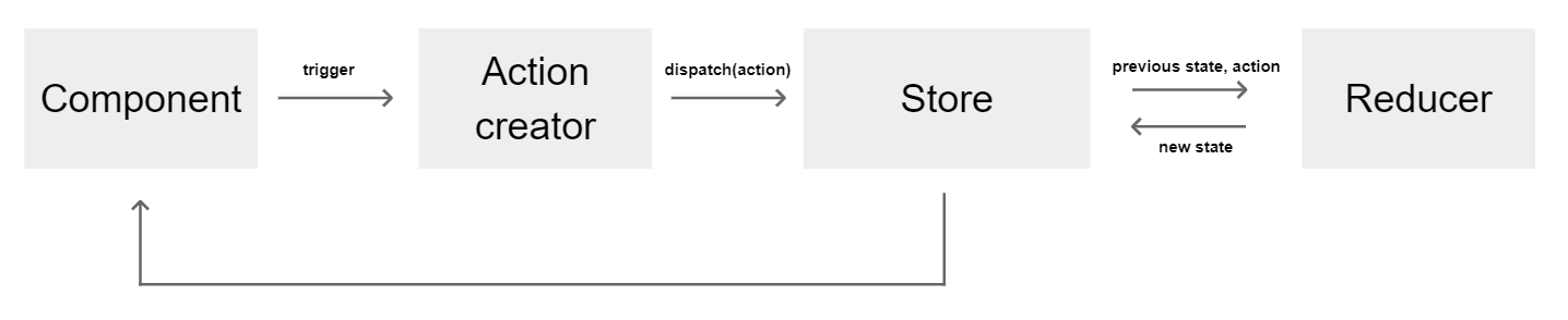 Redux flow