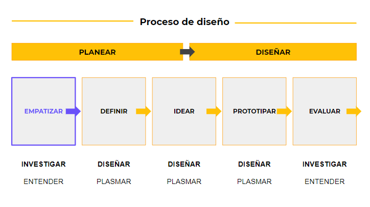 proceso diseño