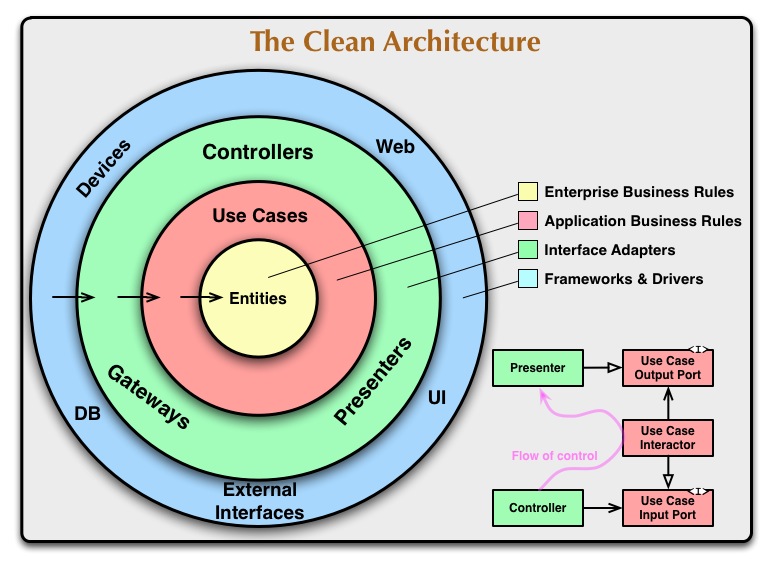 Circulo da clean architecture