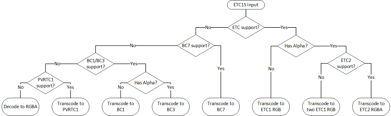 ETC1S Target Format Selection Flowchart