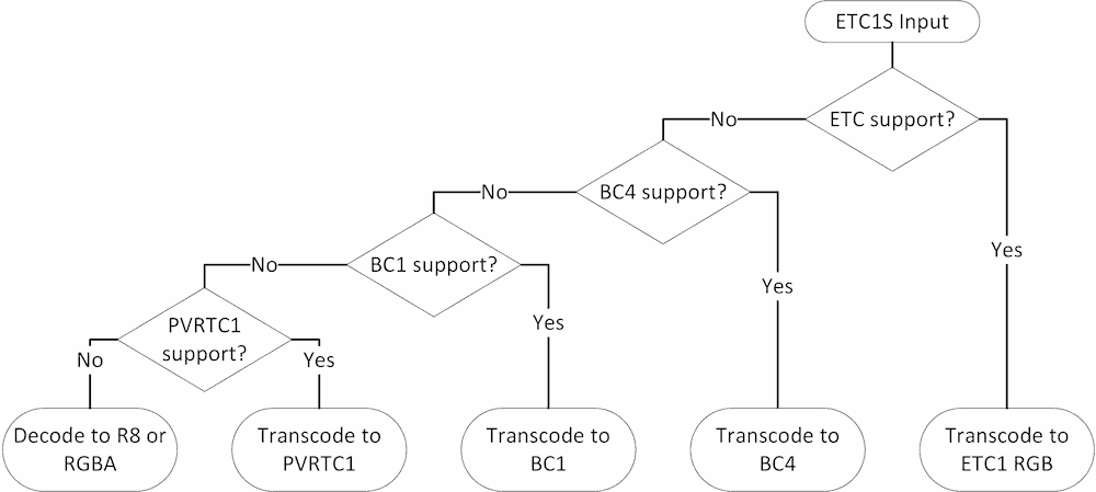 ETC1S Target Format Selection Flowchart