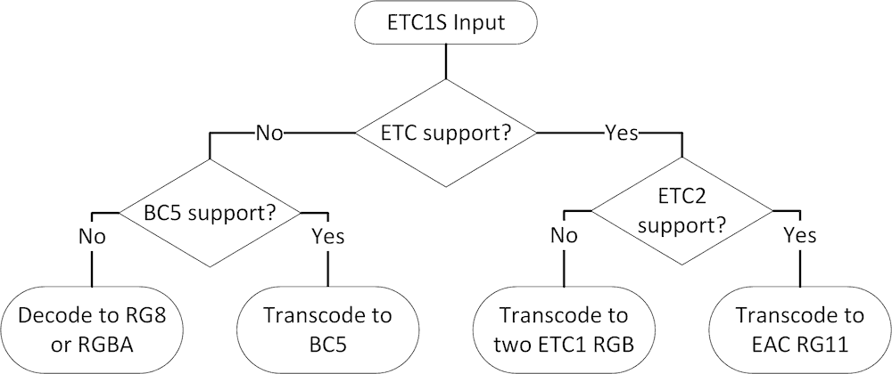 ETC1S Target Format Selection Flowchart