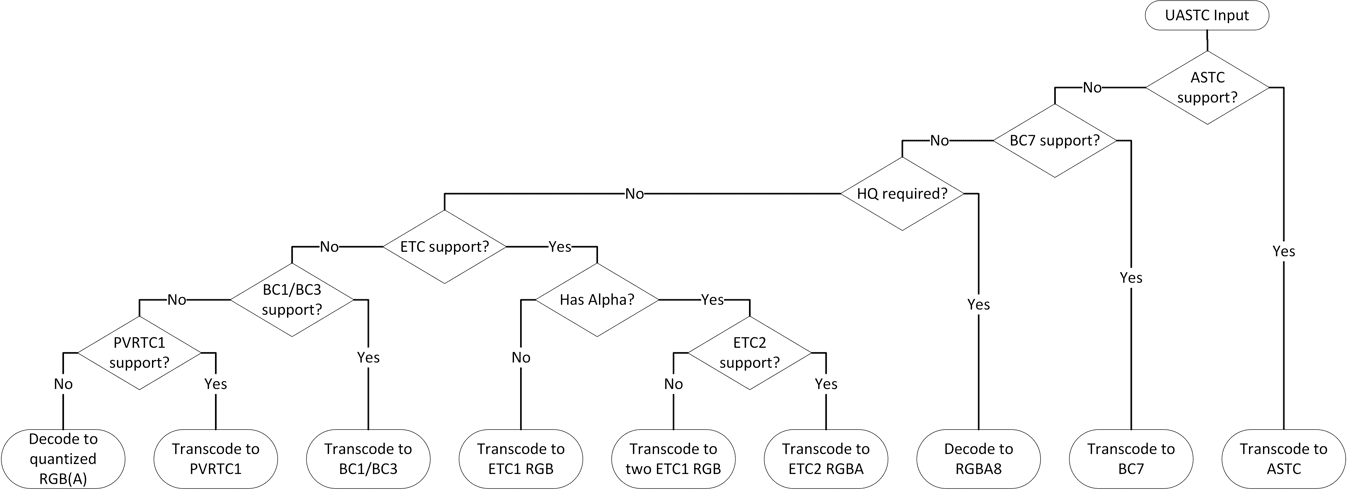 UASTC RGBA Target Format Selection Flowchart