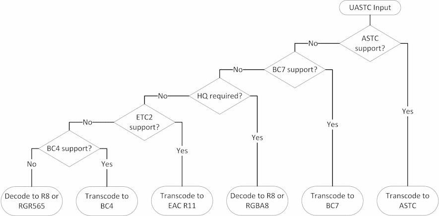 UASTC Red Target Format Selection Flowchart