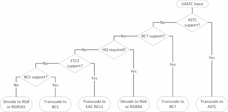 UASTC Red-Green Target Format Selection Flowchart