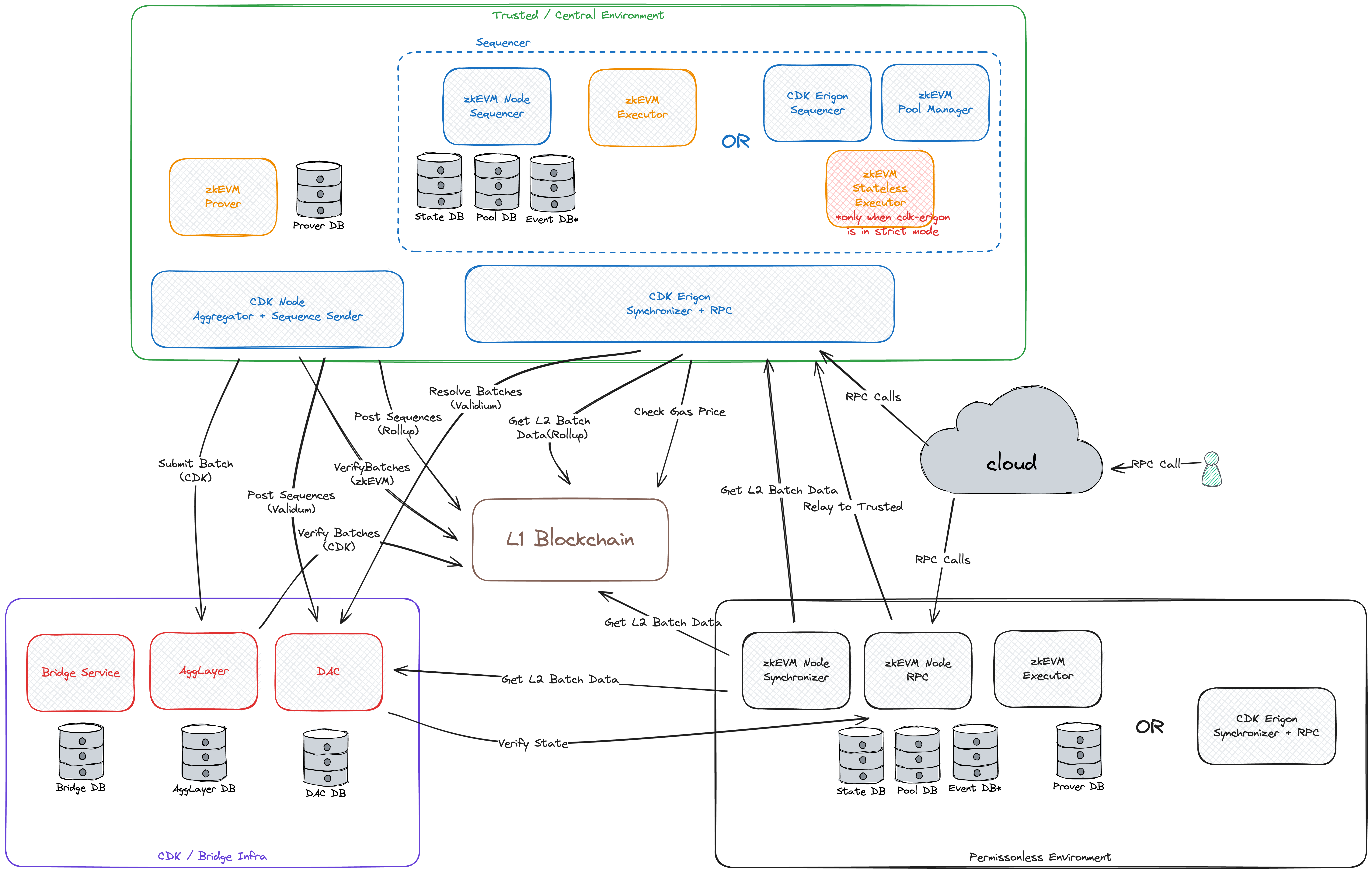 CDK Erigon Architecture Diagram