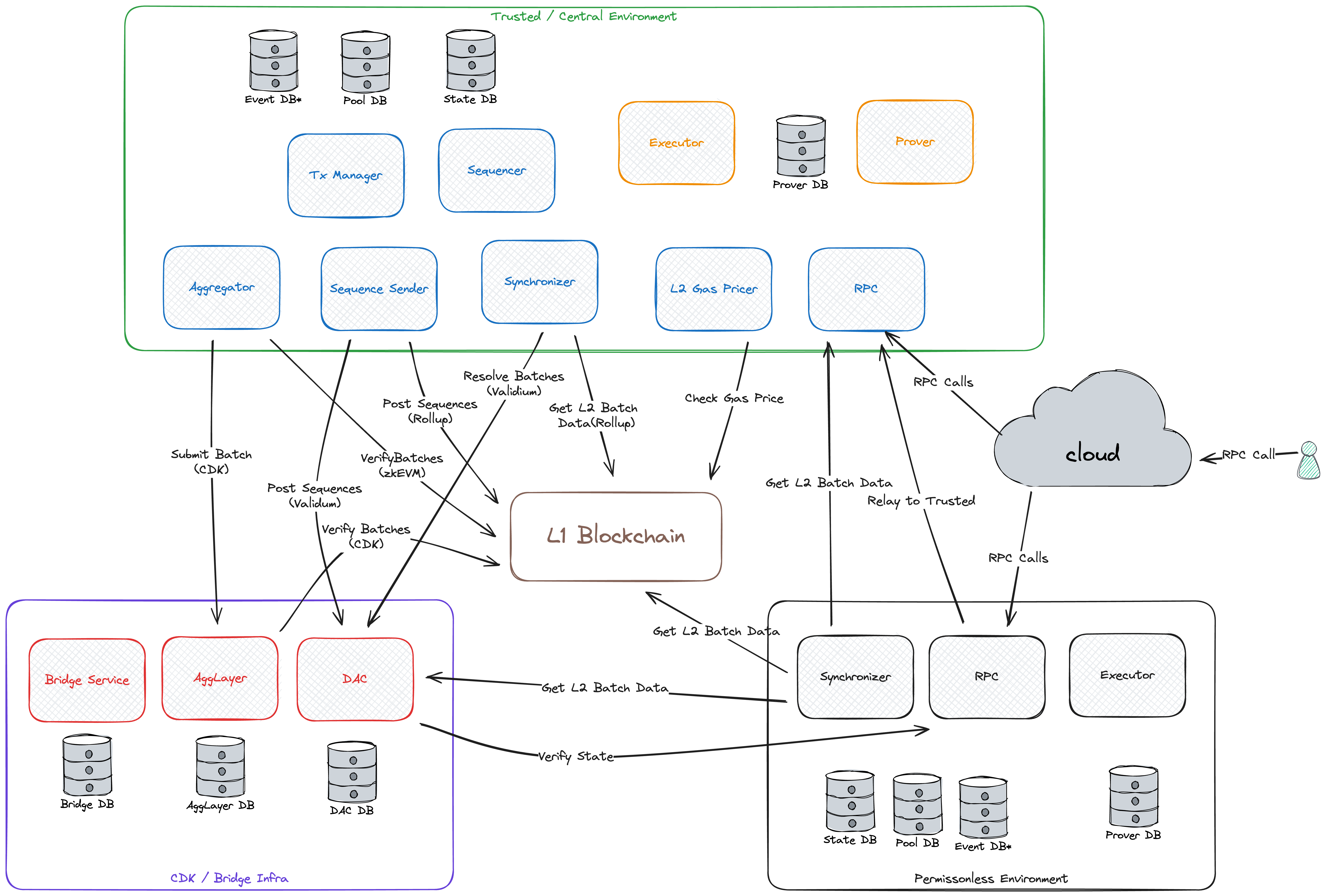 zkEVM Node Architecture Diagram