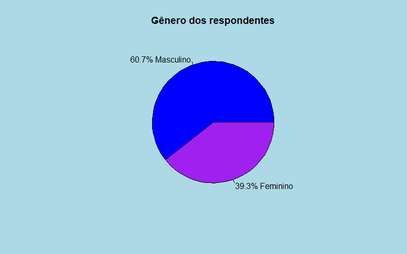 Gênero dos participantes