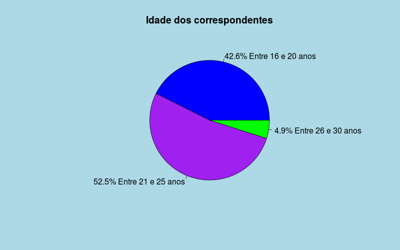 Idade dos participantes