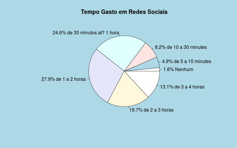 Gráfico tempo gasto em redes sociais