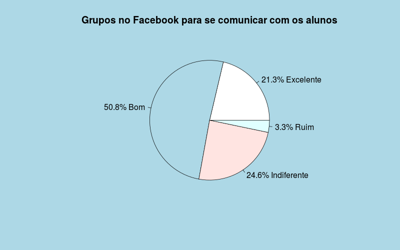 Gráfico uso de grupos no Facebook