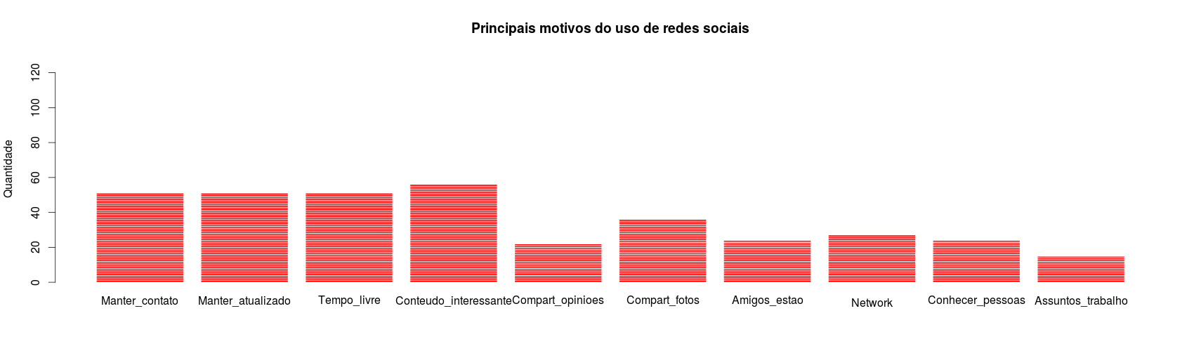 Principais motivos de uso