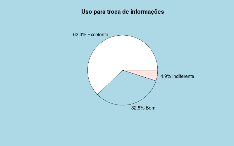 Gráfico uso de redes para troca de informações