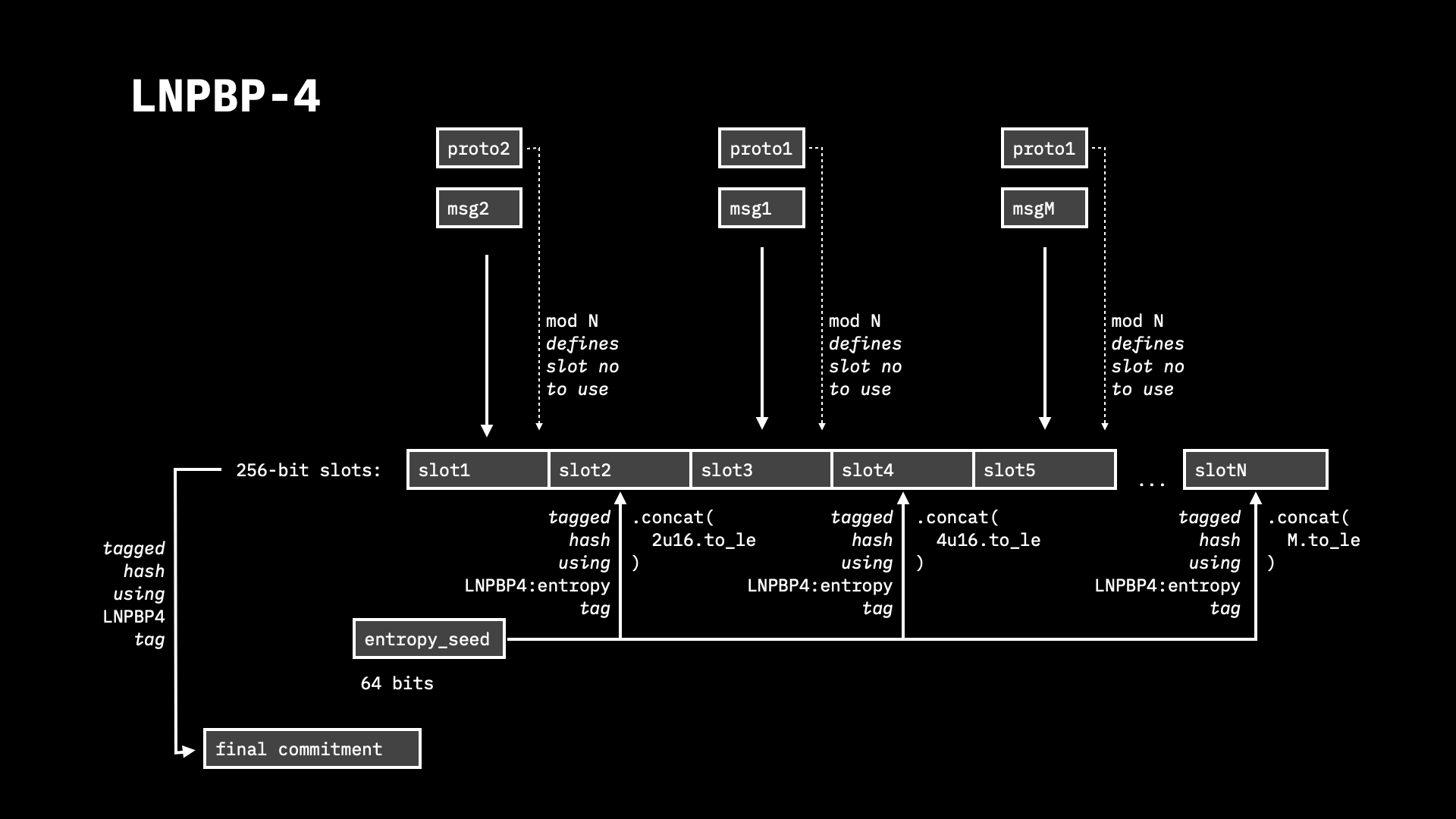 LNPBP4 visualisation