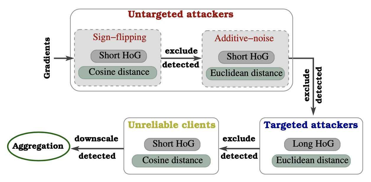 Overview of MUD-HoG with the gradient space (short or long HoG) and simi- larity measures (Euclidean or cosine) used for detecting different types of clients.