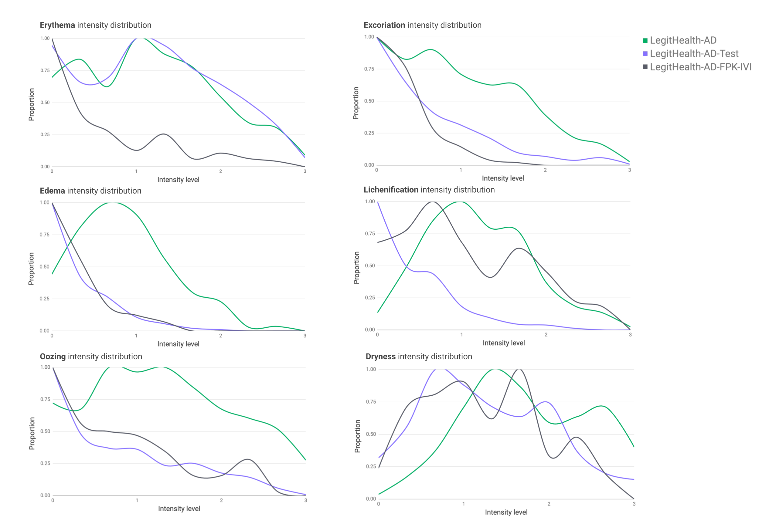 Dataset distributions