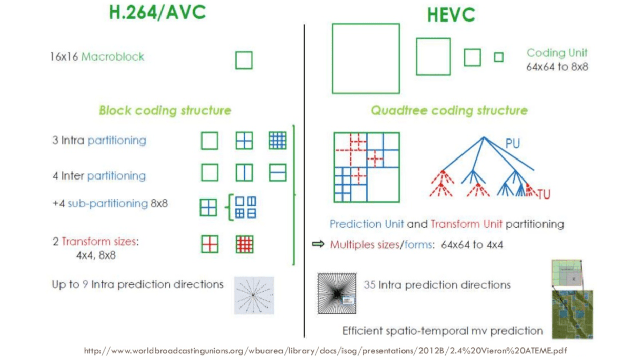 h264 vs h265