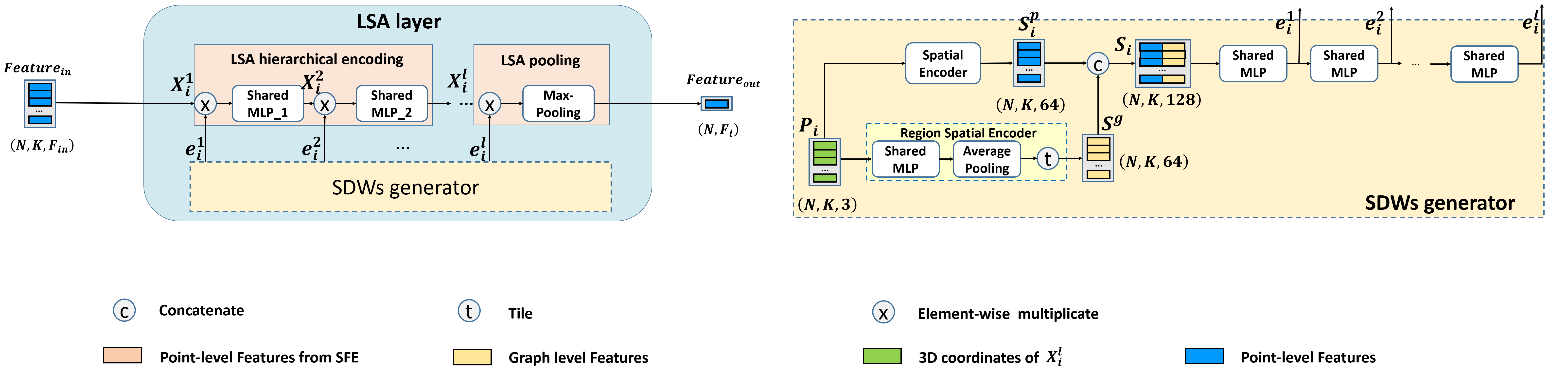 LSA module