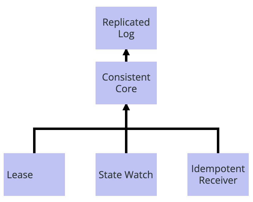 Kubernetes 或 Kafka 的控制平面