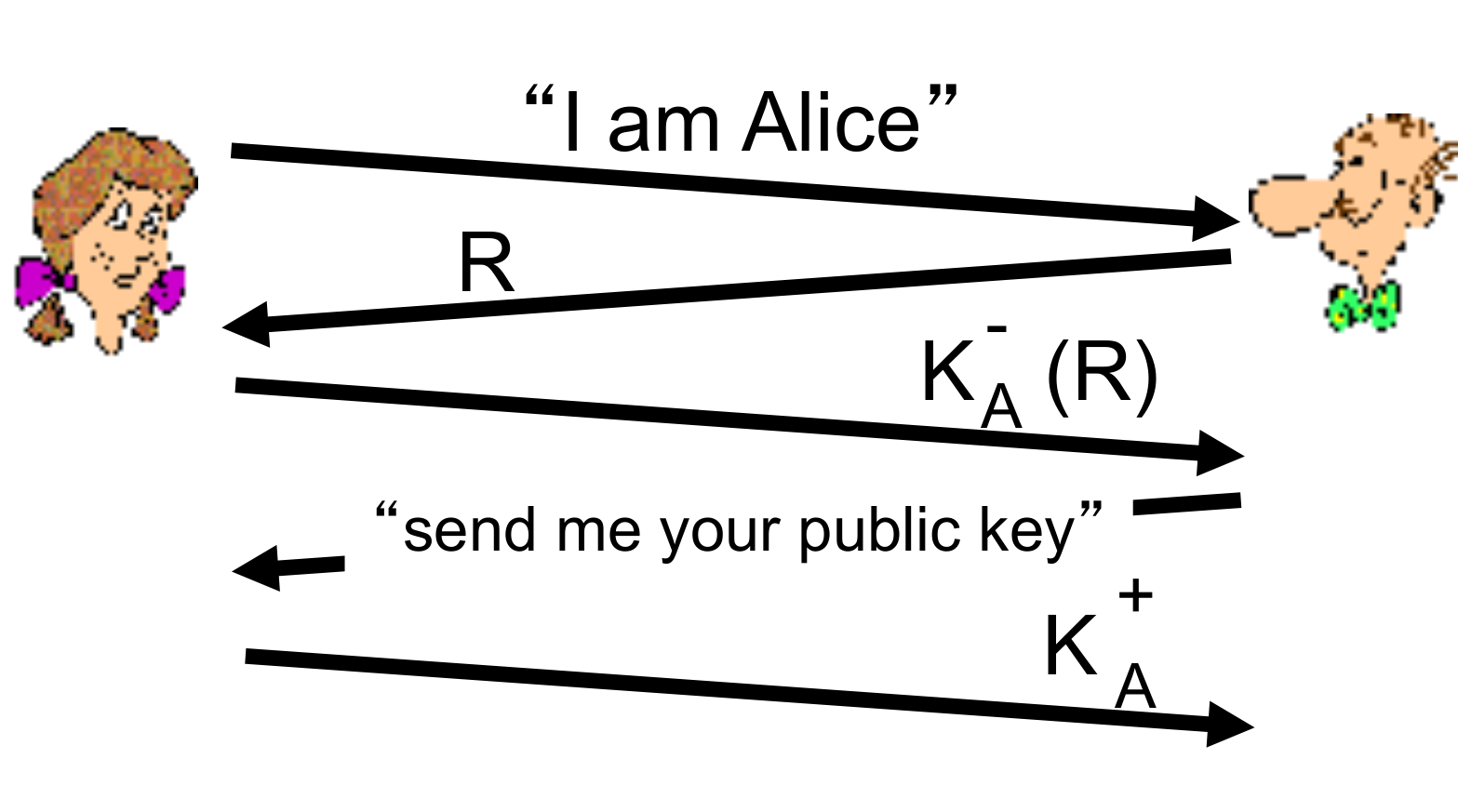 Authentication with public key