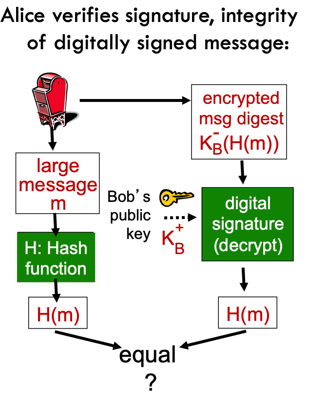 verifies signature, integrity of digitally signed message