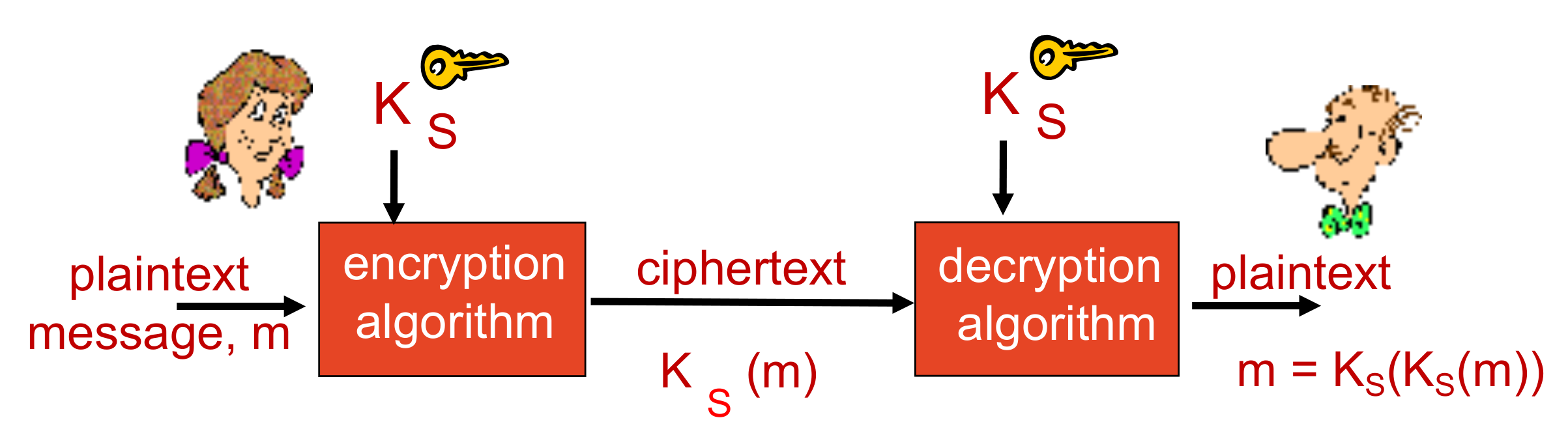 Symmetric key cryoto