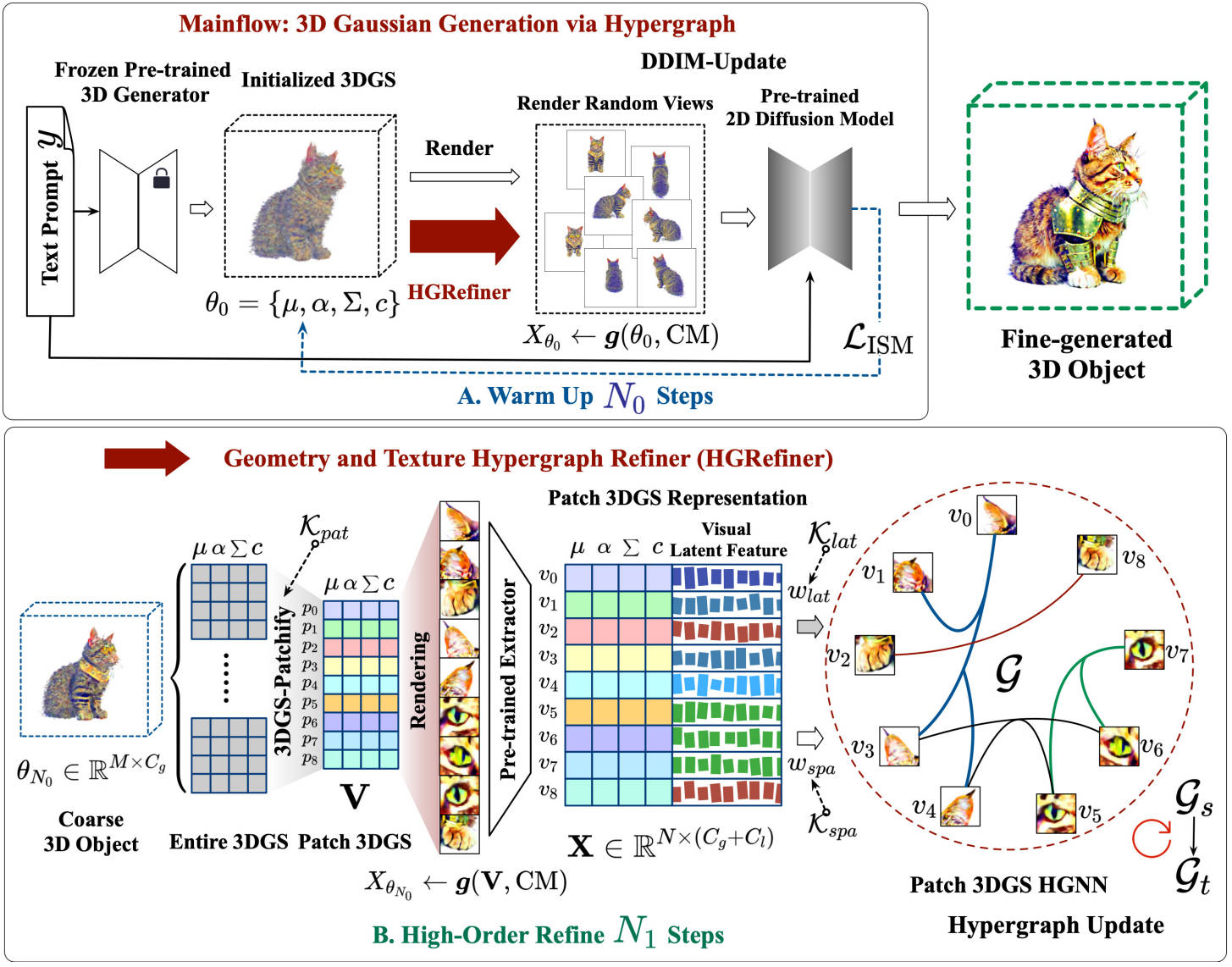 Hyper-3DG