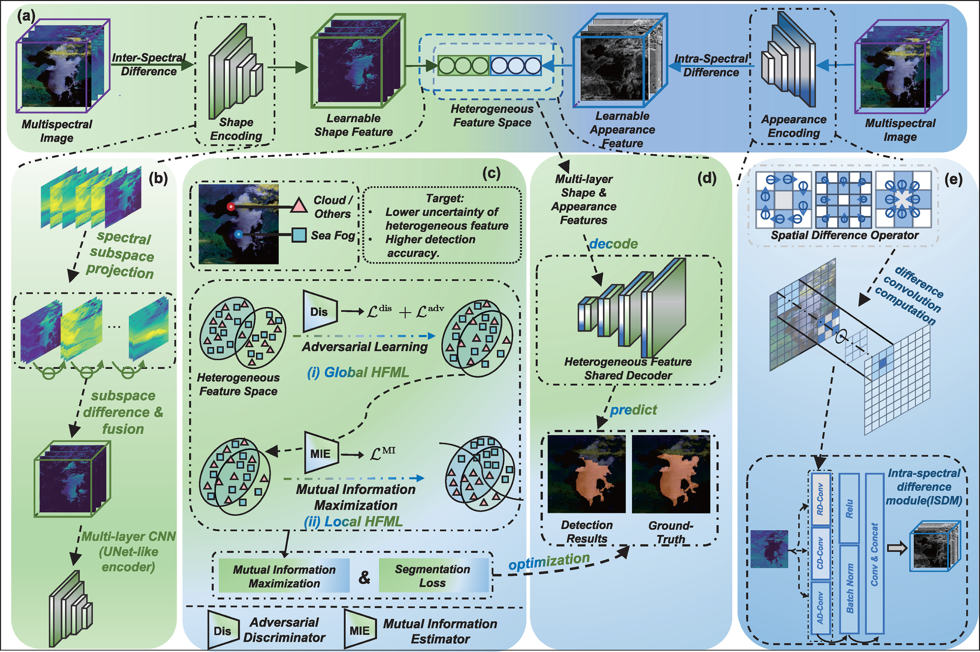 Deep_spatial–spectral_difference_network