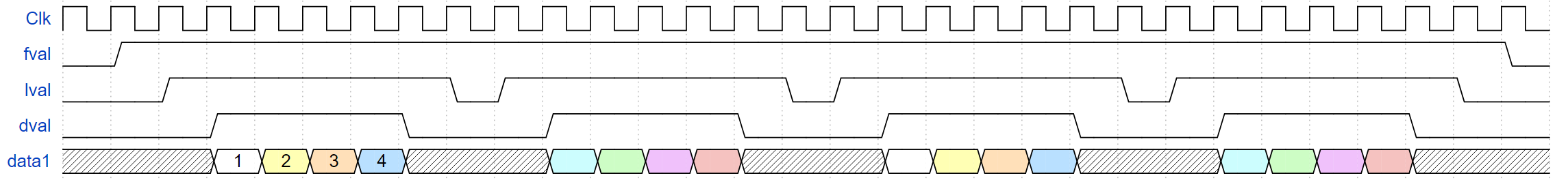 timing diagram of clk/fval/lval/dval/data