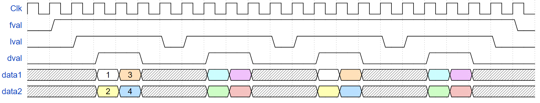 timing diagram of clk/fval/lval/dval/data1/data2