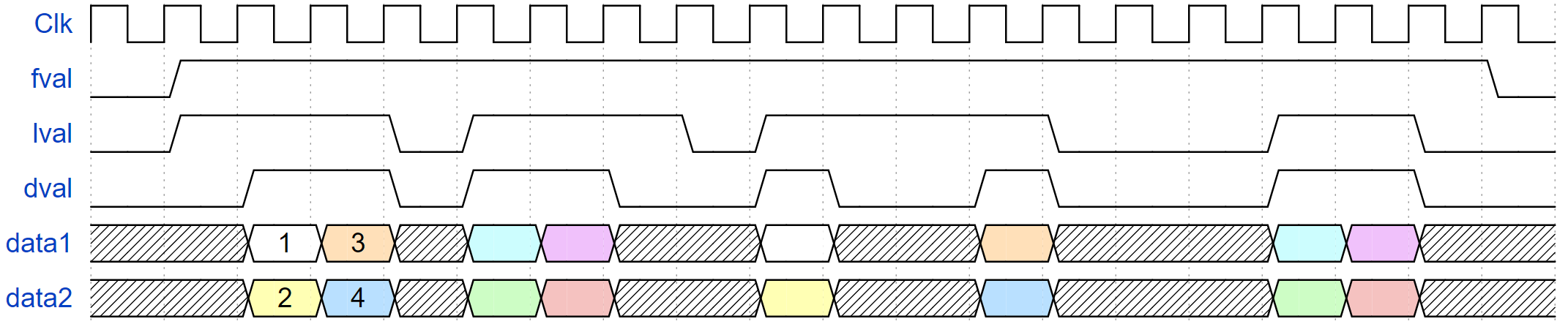 timing diagram of clk/fval/lval/dval/data1/data2 with non-strict timing