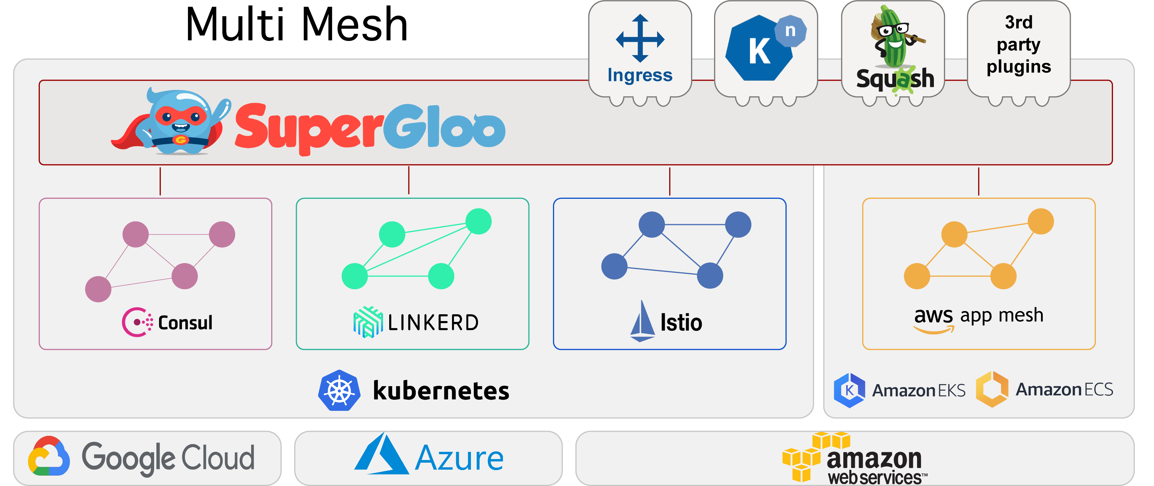 SuperGloo Architecture