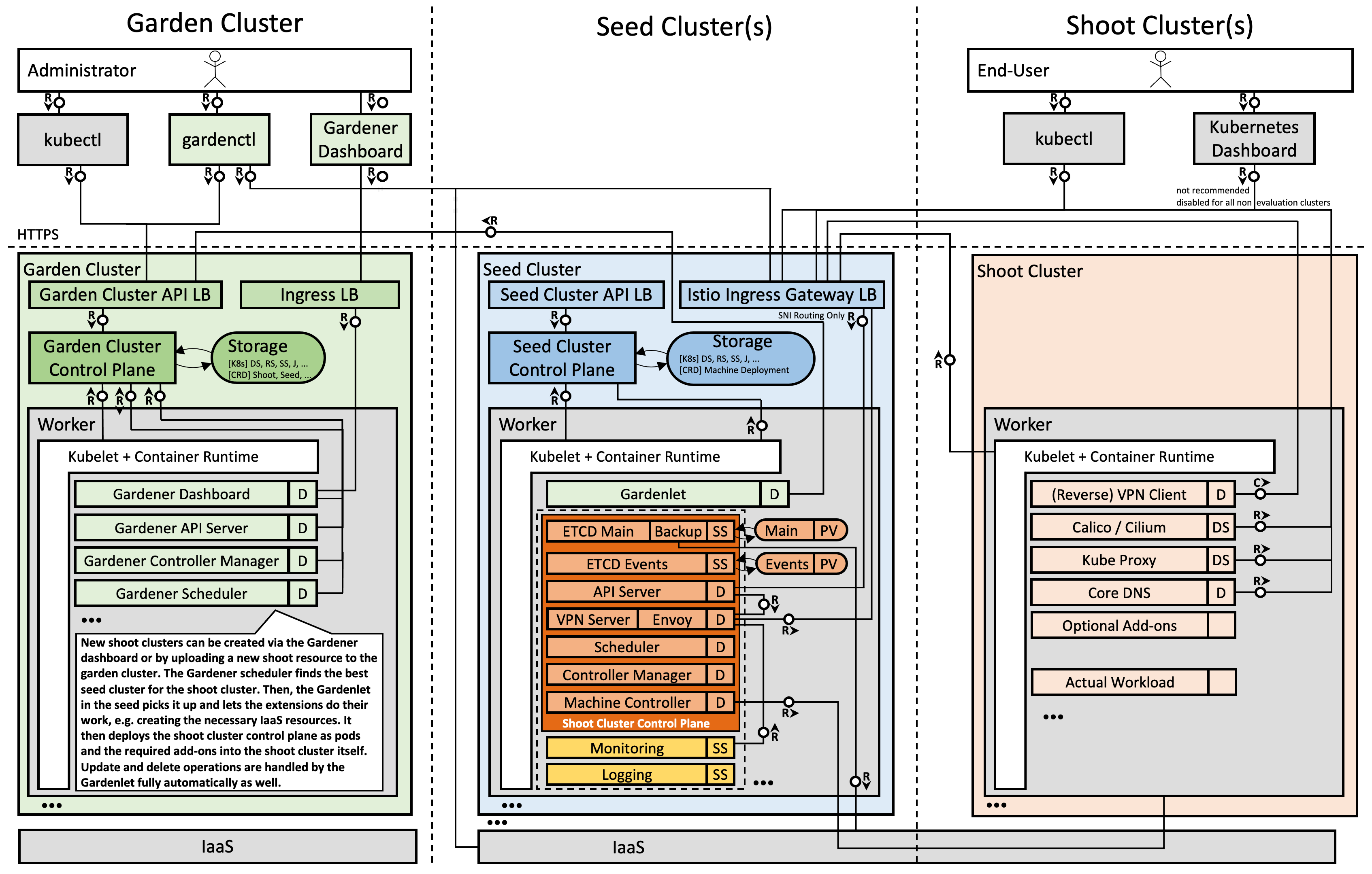 Gardener Detailed Architecture Diagram