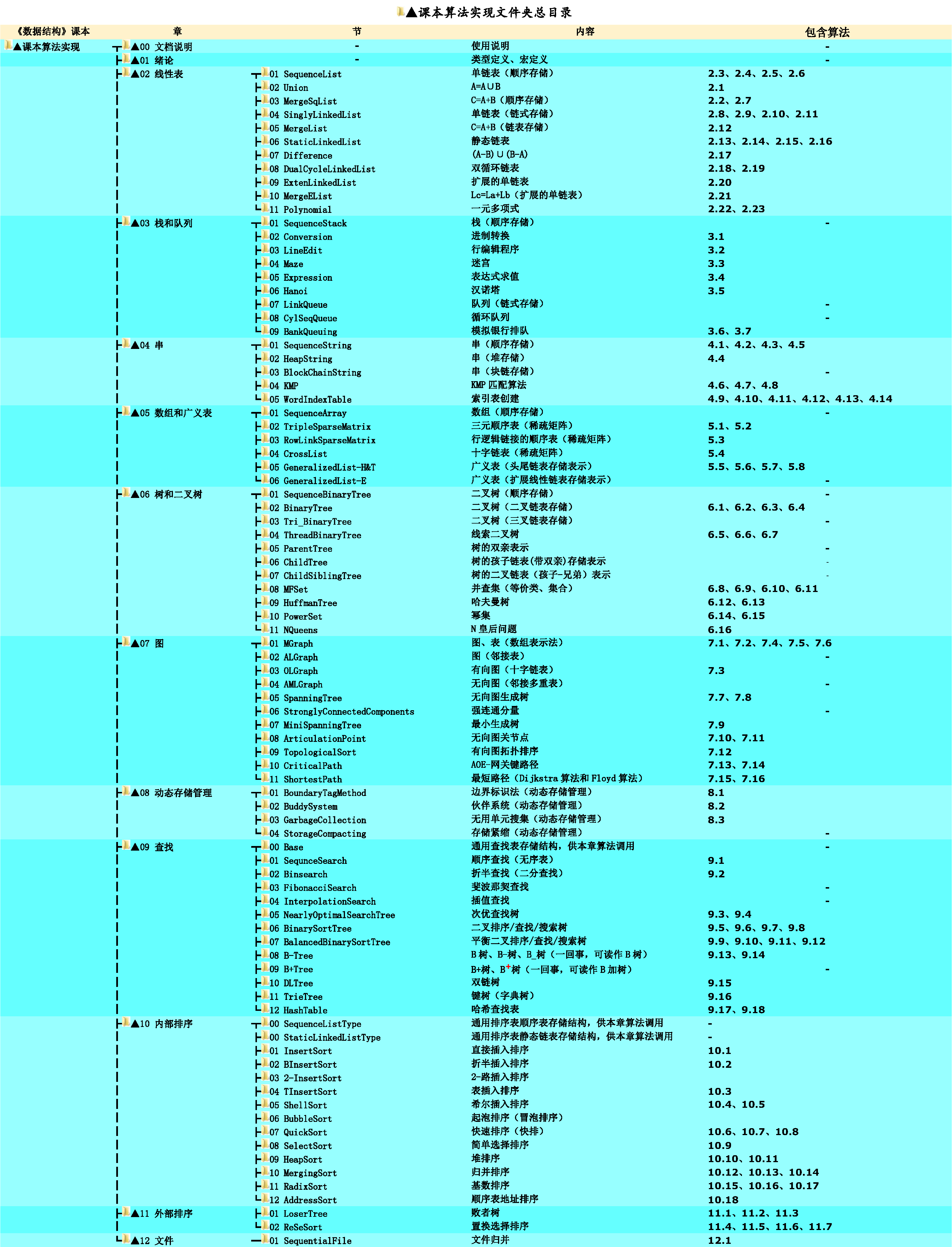 《数据结构》源码目录