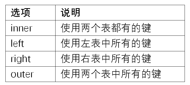 表8-1 不同的连接类型