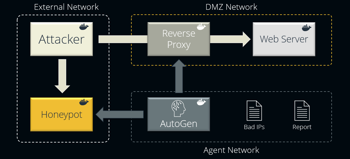 HoneyAgents Architecture