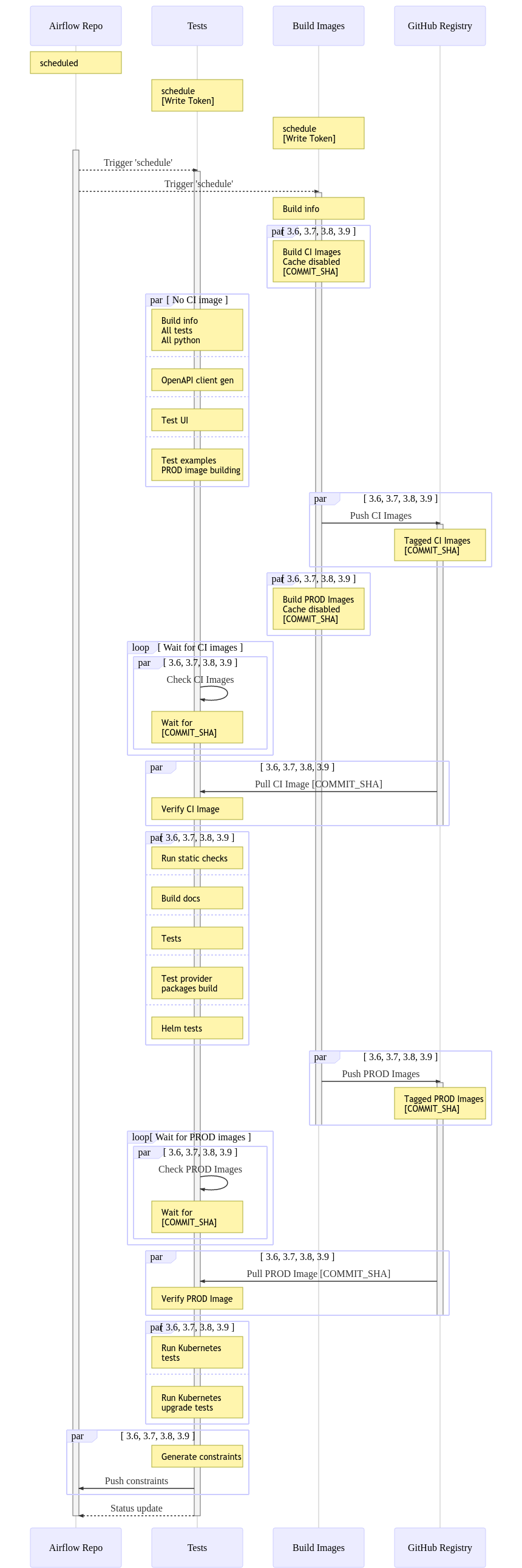 Scheduled build flow