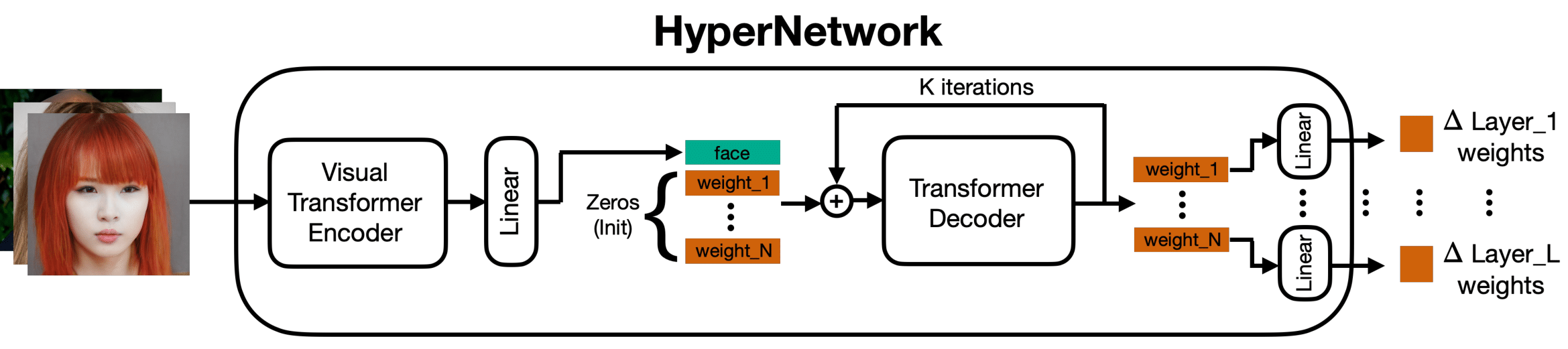 Hypernet Training