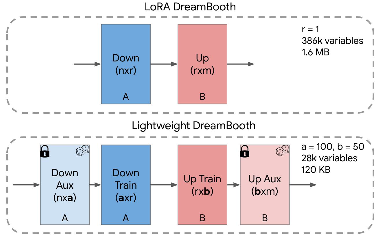 Lightweight DreamBooth