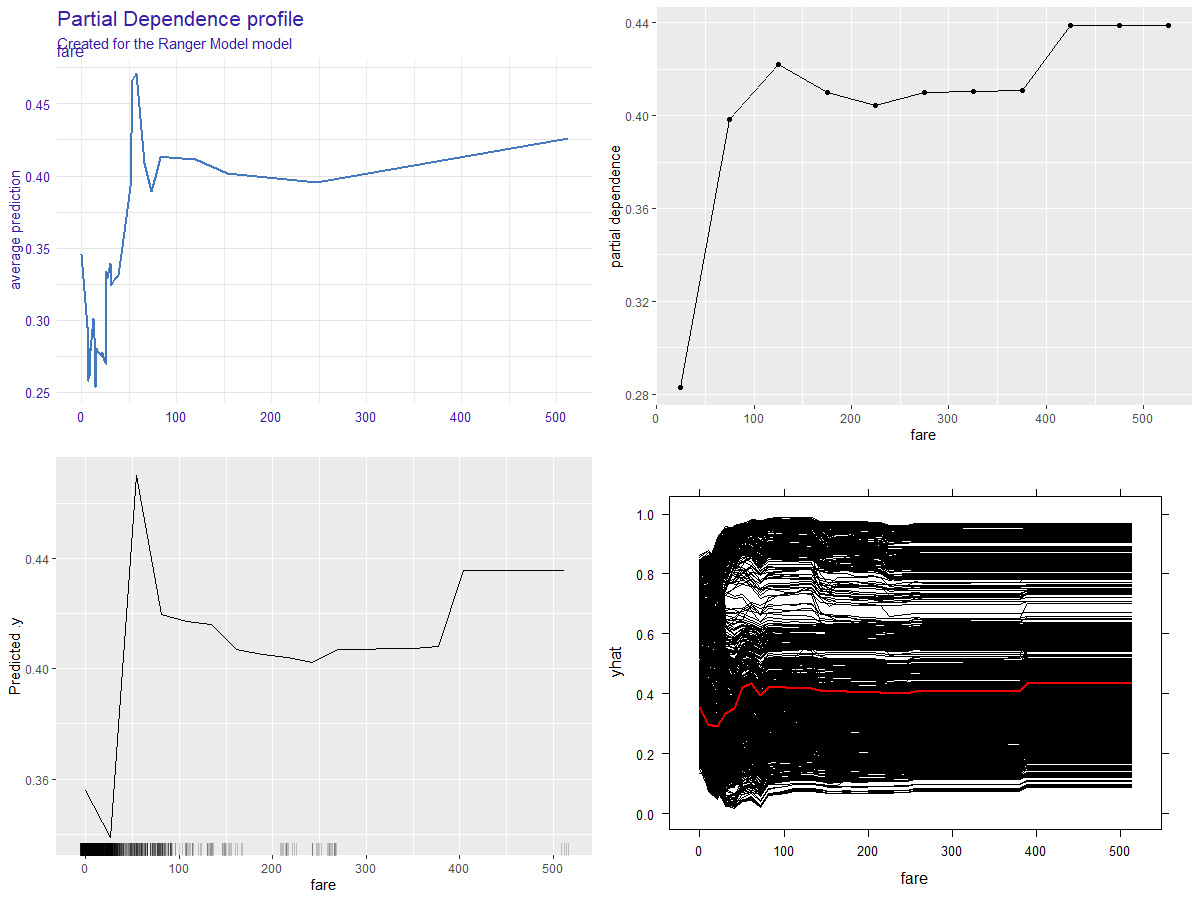 Partial Dependence Porfiles for fare variable from the Titanic data set generated with DALEX(top-left), flashlight(right-top), iml(left-bottom), pdp(right-bottom).  We can see that the profiles differs. It is due to the fact that profiles are evaluated on different grids of points.