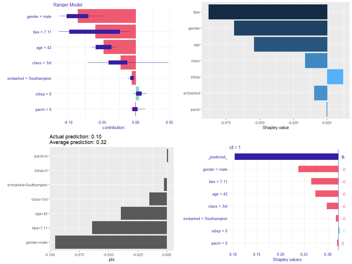 Contribution plots based on Shapley values for the same observation from Titanic dataset generated with DALEX (top-left), flashlight (right-top), iml (left-bottom), pdp (right-bottom).