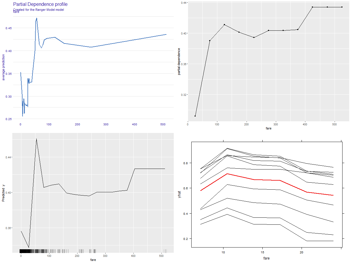 Partial Dependence Porfiles for fare variable from the Titanic data set generated with DALEX(top-left), flashlight(right-top), iml(left-bottom), pdp(right-bottom).  We can see that the profiles differs. It is due to the fact that profiles are evaluated on different grids of points.